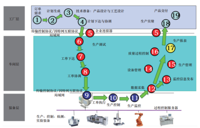離散型制造智能工廠(chǎng)發(fā)展戰(zhàn)略中的信息處理體系構(gòu)建